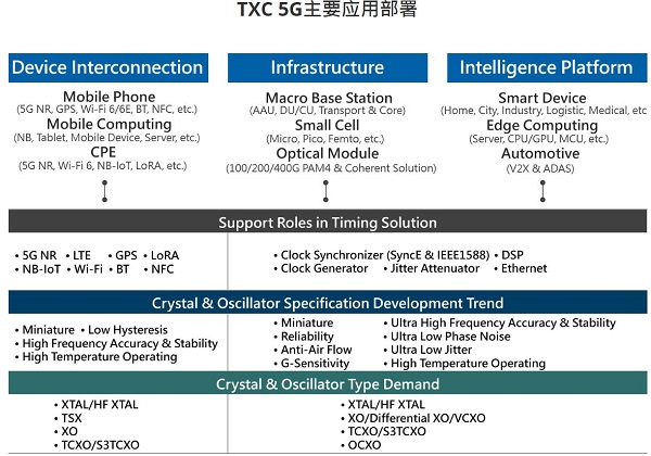 TXC晶振出臺5G應(yīng)用最新適配方案,到底是怎樣的呢?